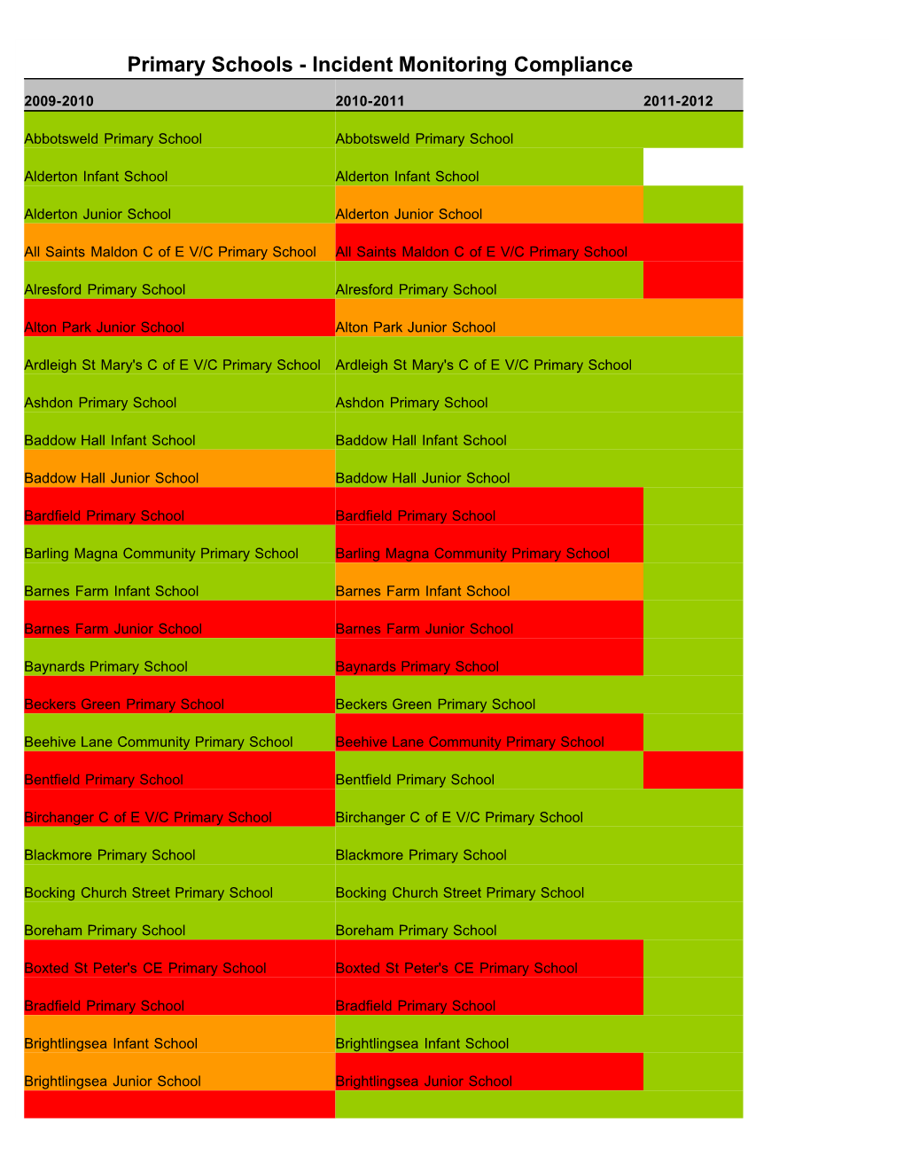 Primary Schools - Incident Monitoring Compliance