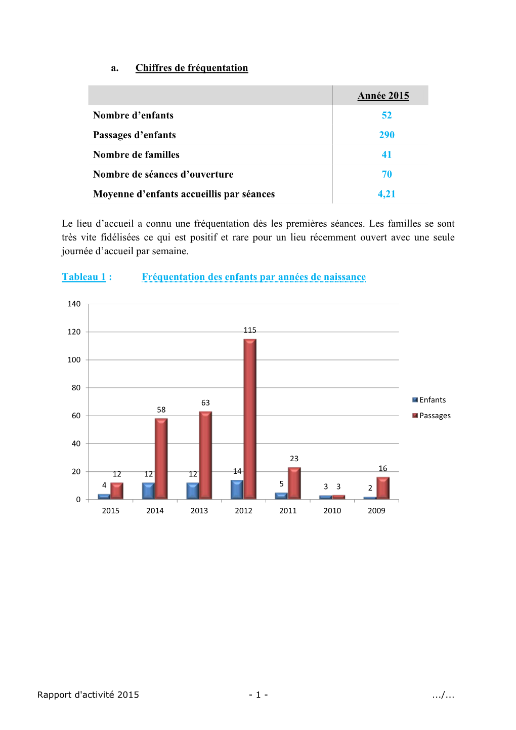 A. Chiffres De Fréquentation Année 2015 Nombre D'enfants 52