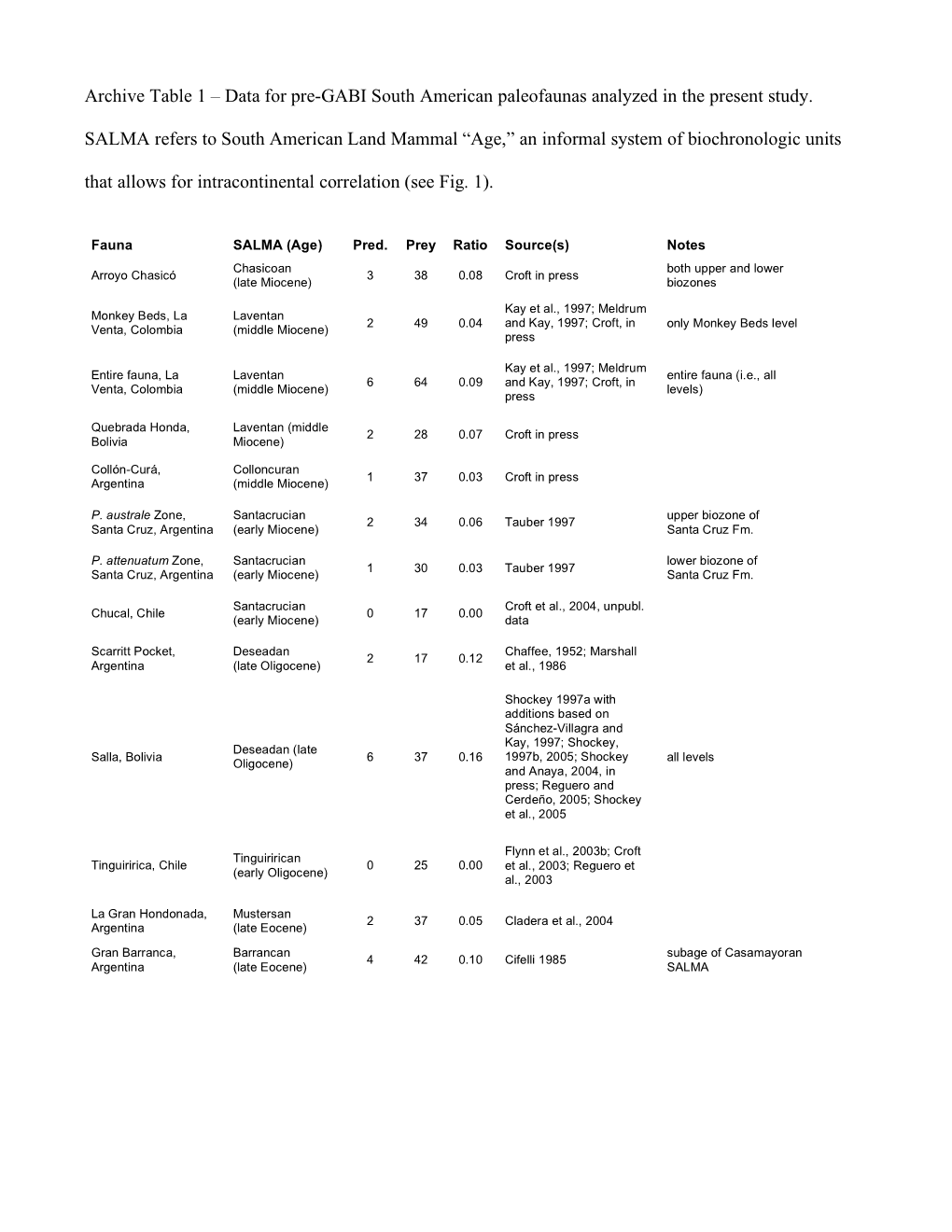 Archive Table 1 – Data for Pre-GABI South American Paleofaunas Analyzed in the Present Study