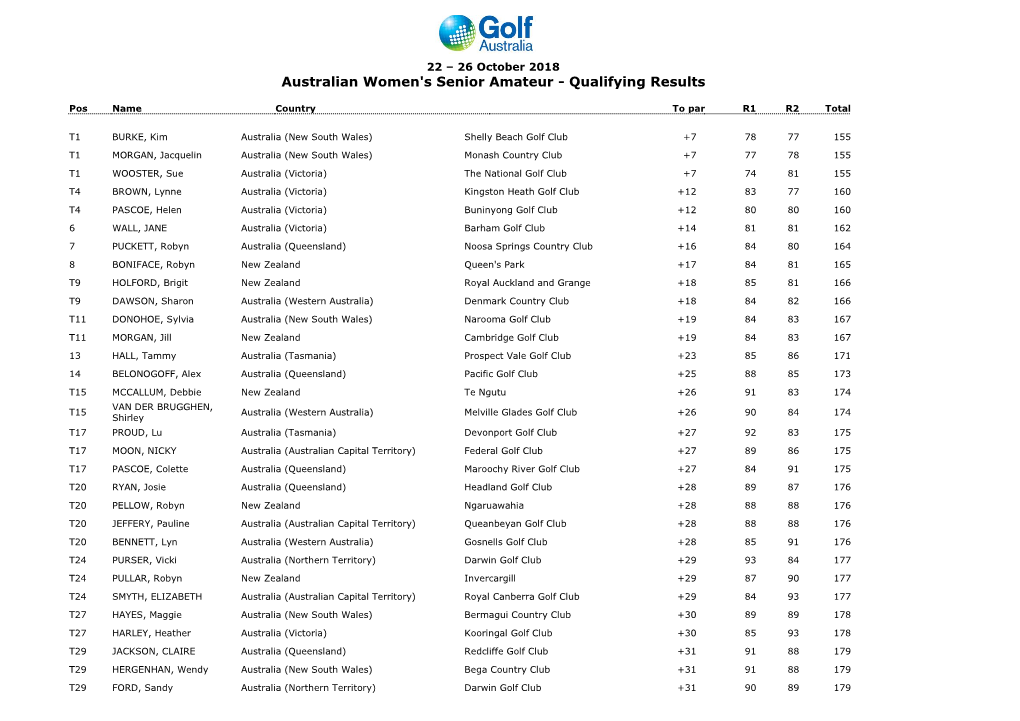 Australian Women's Senior Amateur - Qualifying Results