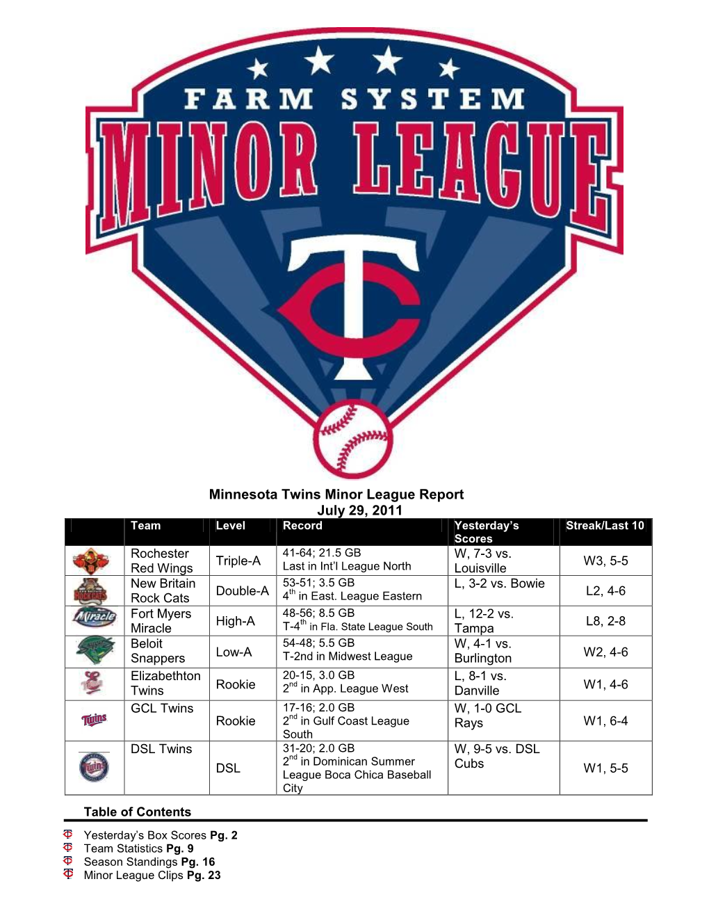 Minnesota Twins Minor League Report July 29, 2011 Team Level Record Yesterday’S Streak/Last 10 Scores