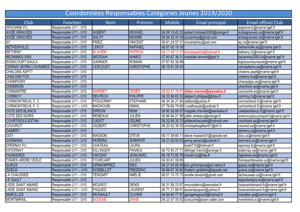 Coordonnées Responsables Catégories Jeunes 2019/2020