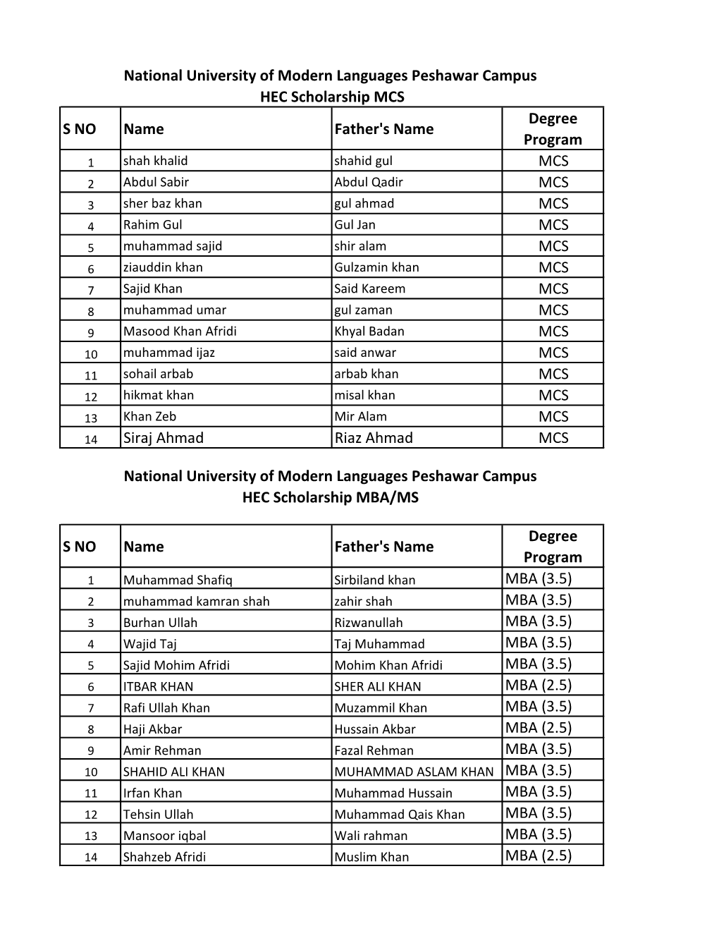 S NO Name Father's Name Degree Program MCS MCS MCS MCS MCS MCS MCS MCS MCS MCS MCS MCS MCS Siraj Ahmad Riaz Ahmad MCS S NO Name