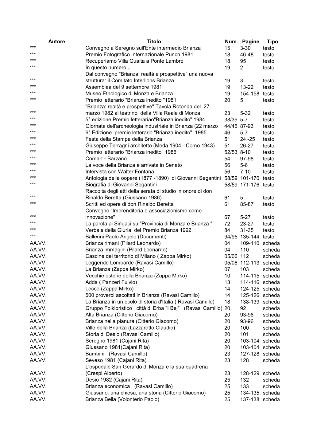 Autore Titolo Num. Pagine Tipo *** Convegno a Seregno Sull'ente Intermedio Brianza 15 3-30 Testo *** Premio Fotografico Internaz