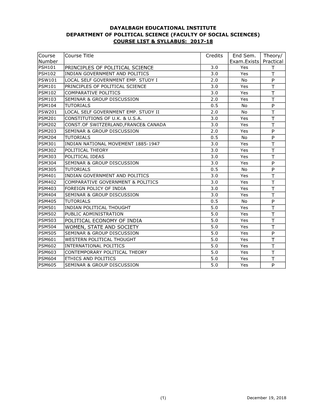 Dayalbagh Educational Institute Department of Political Science (Faculty of Social Sciences) Course List & Syllabus: 2017