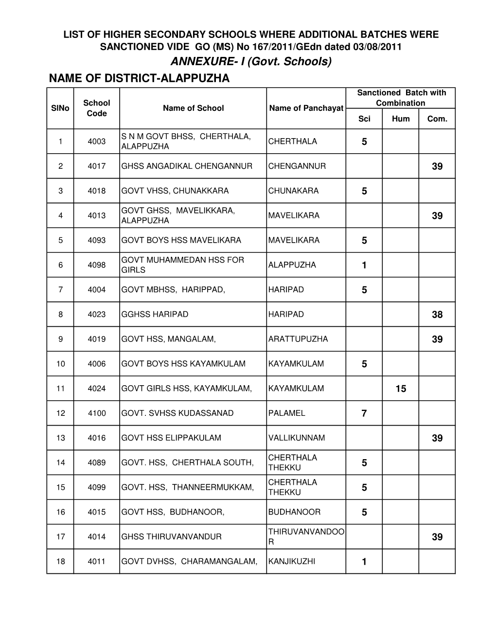 ANNEXURE- I (Govt. Schools) NAME of DISTRICT-ALAPPUZHA Sanctioned Batch with School Combination Slno Name of School Name of Panchayat Code Sci Hum Com