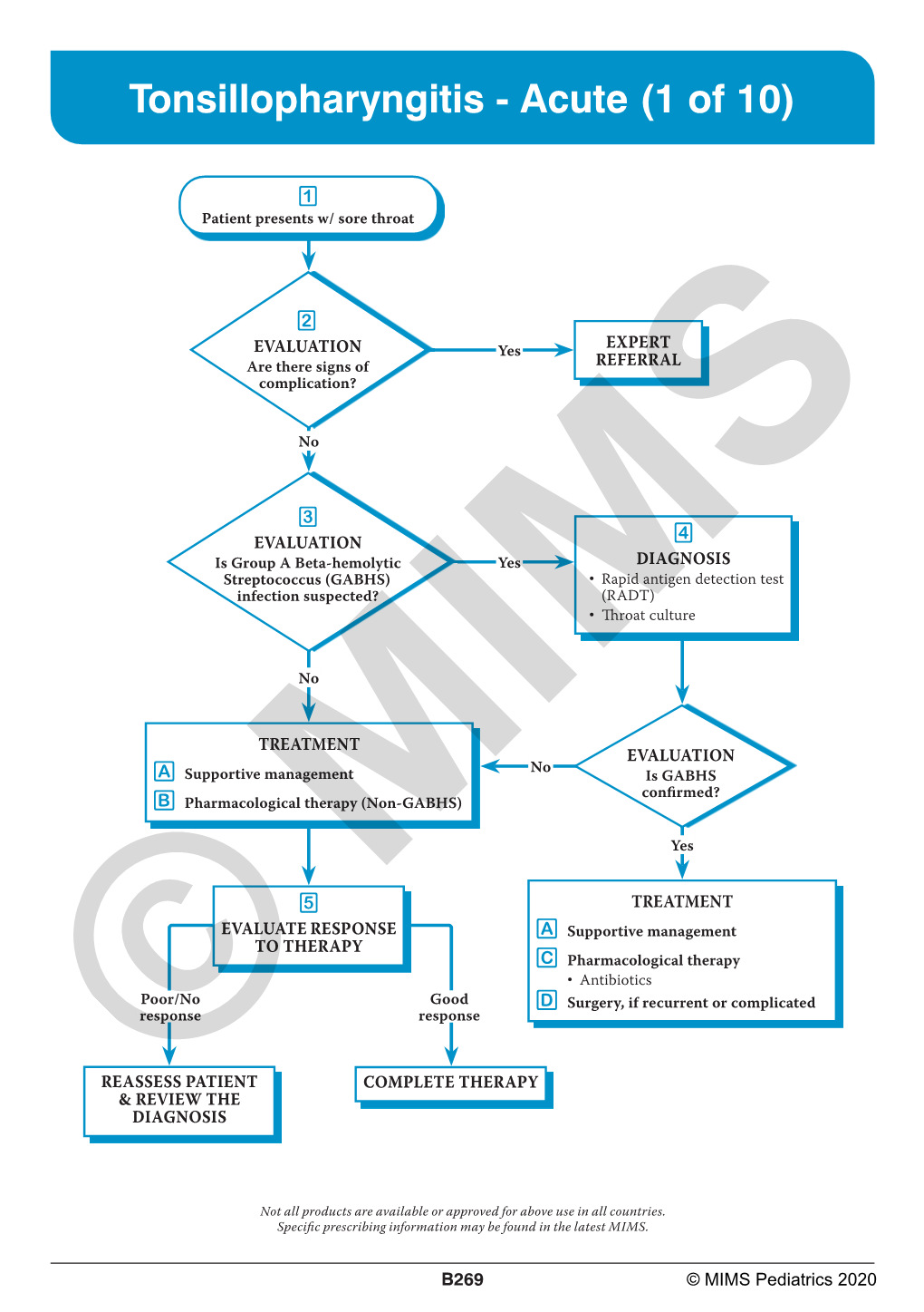 Tonsillopharyngitis - Acute (1 of 10)