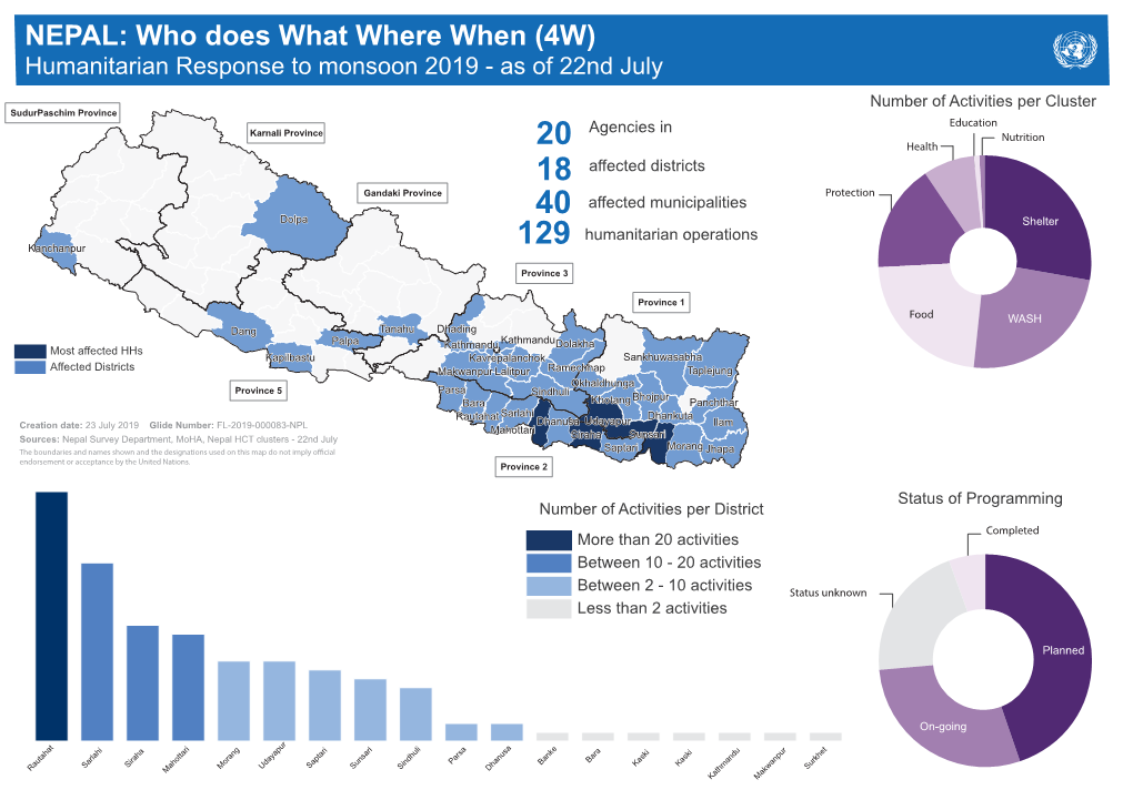 NEPAL: Who Does What Where When (4W)