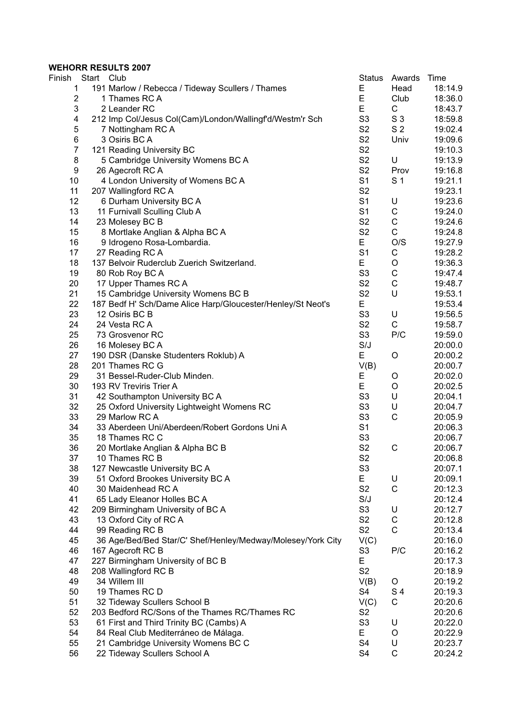 Wehorr-2007-Results.Pdf