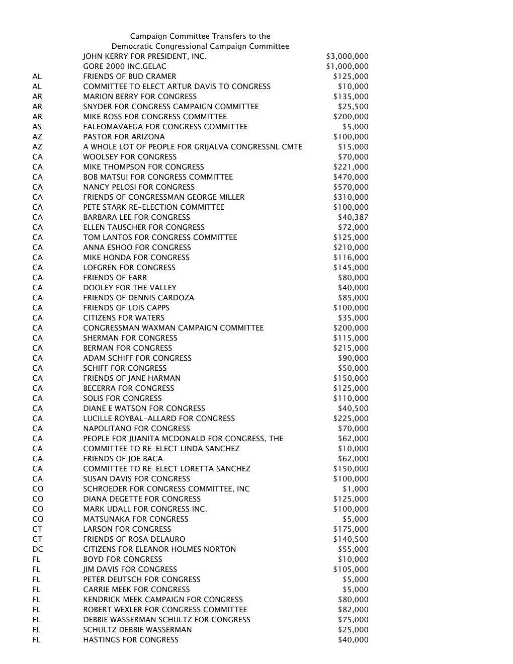 Campaign Committee Transfers to the Democratic Congressional Campaign Committee JOHN KERRY for PRESIDENT, INC. $3,000,000 GORE 2