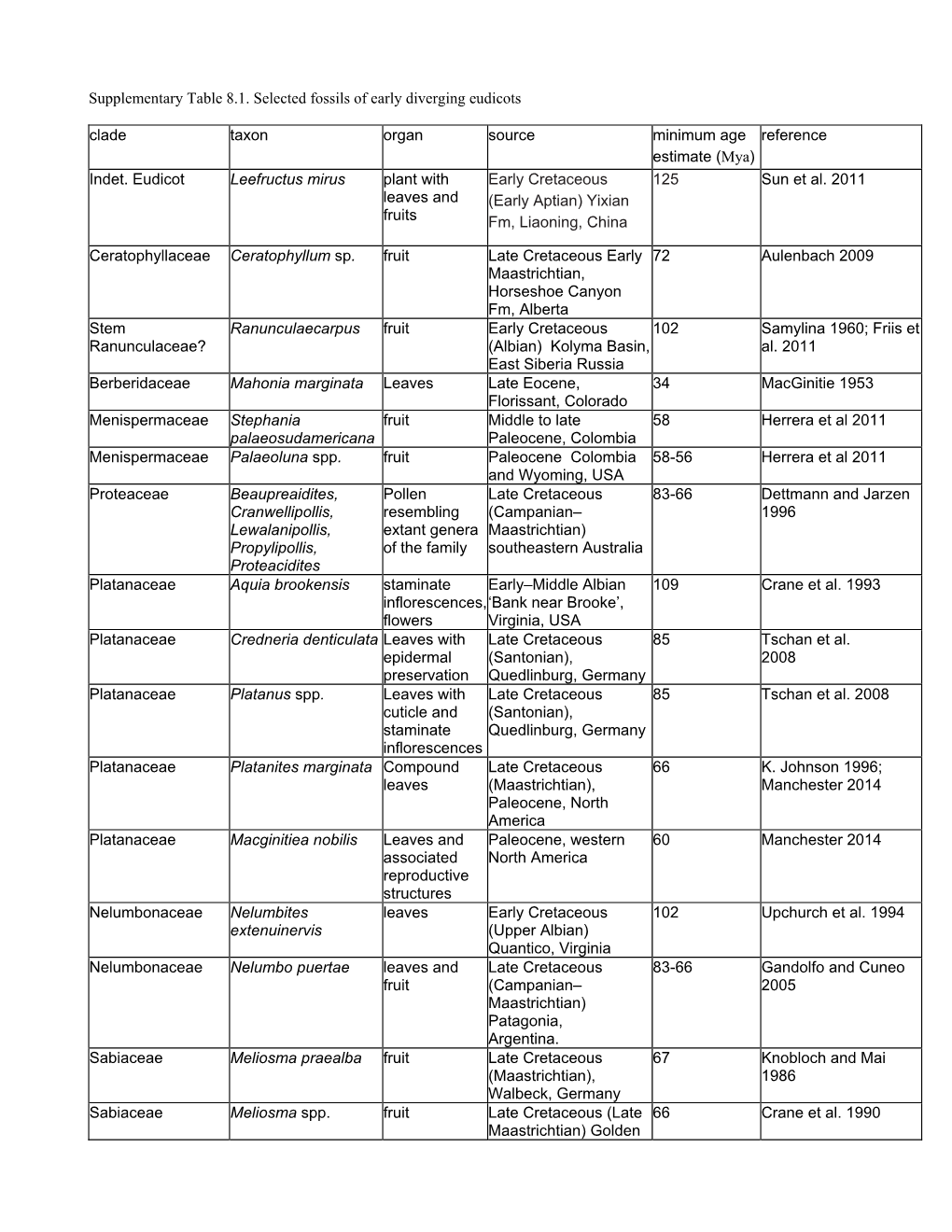 Supplementary Table 8.1