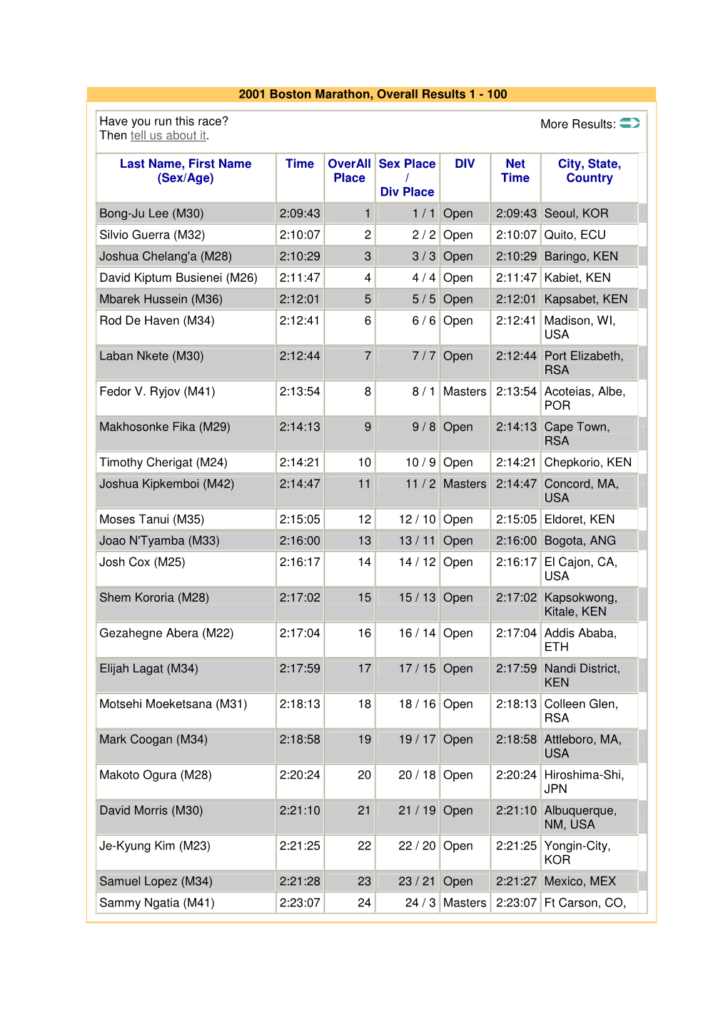 2001 Boston Marathon, Overall Results 1 - 100