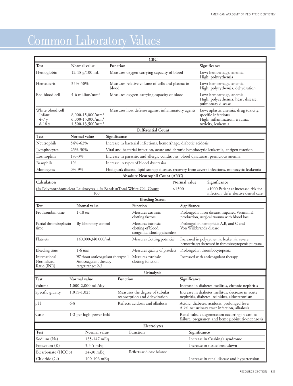 Common Laboratory Values