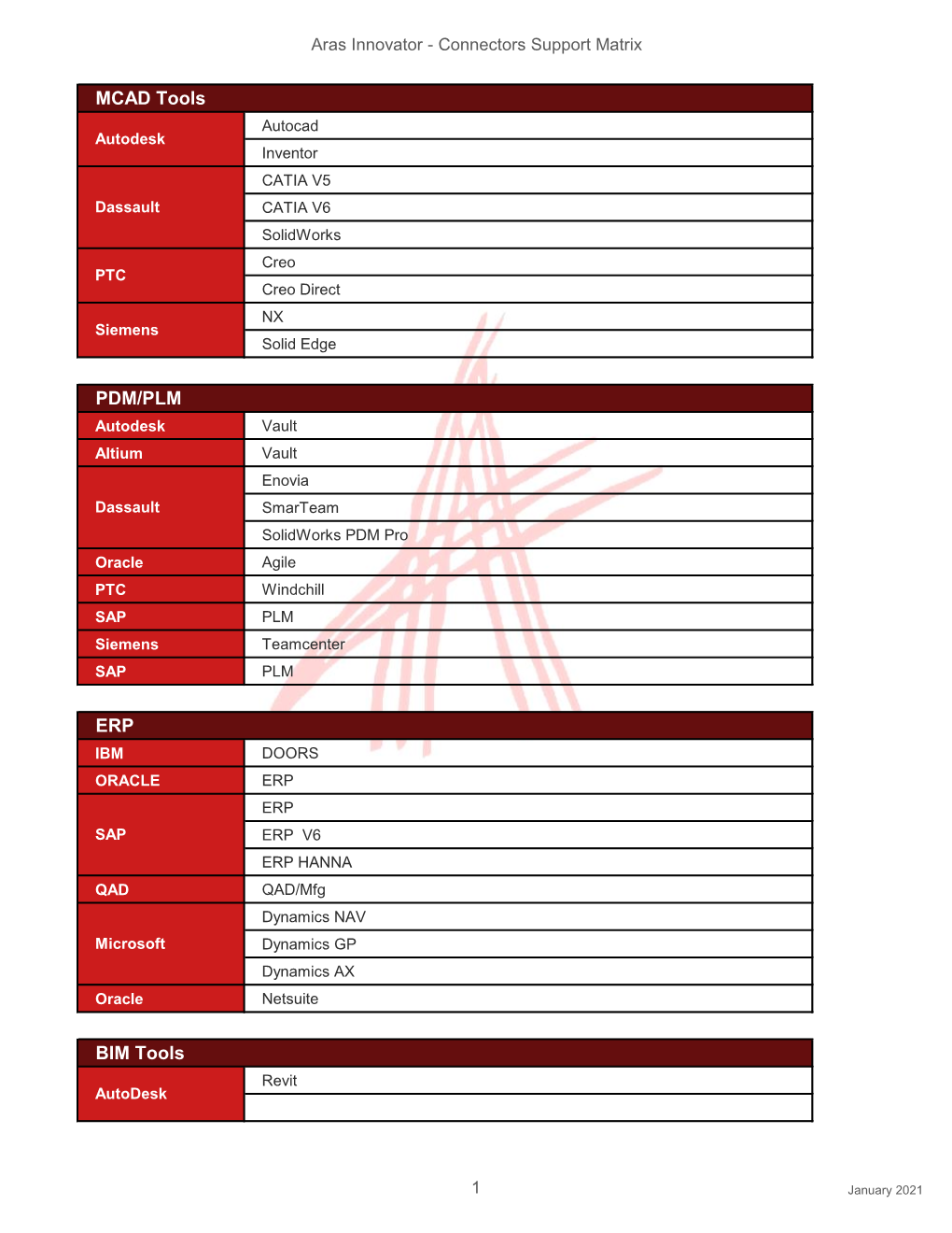 Aras Innovator - Connectors Support Matrix