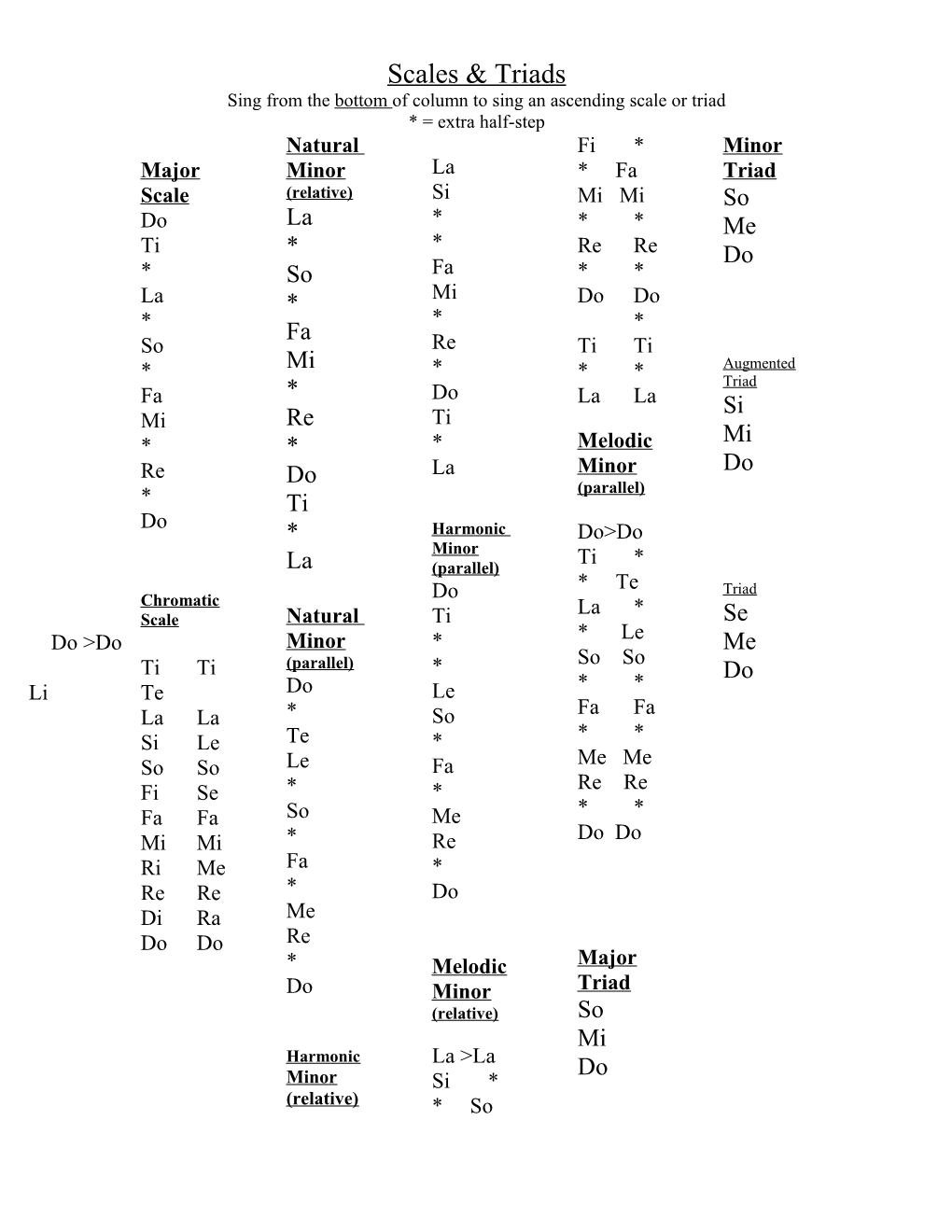 Sing from the Bottom of Column to Sing an Ascending Scale Or Triad