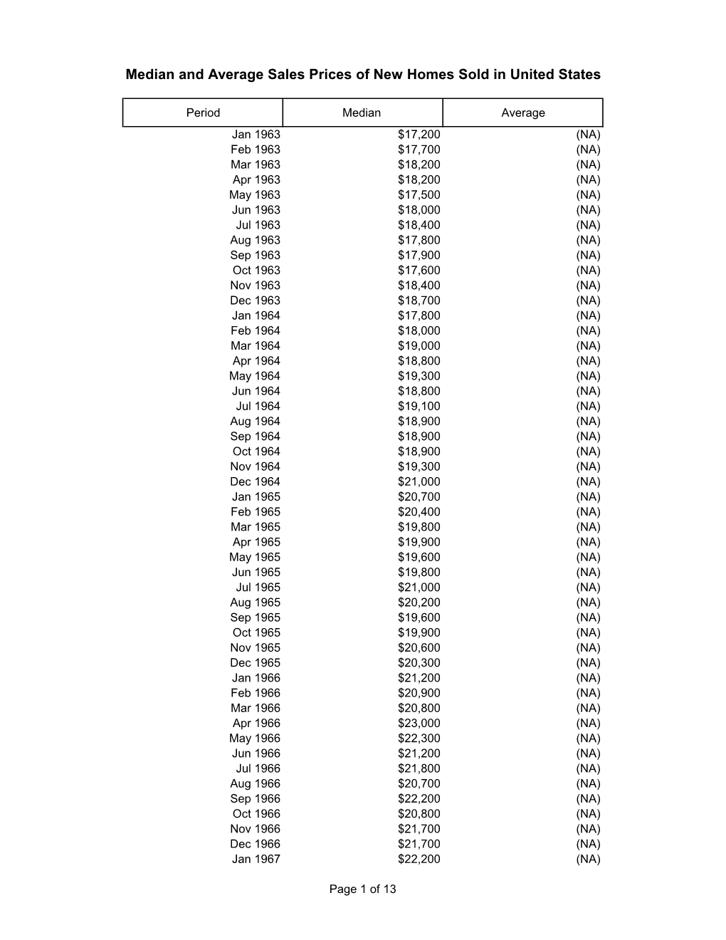 Median and Average Sales Prices of New Homes Sold in United States