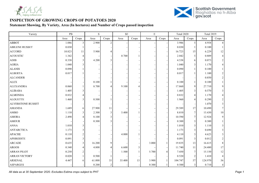 INSPECTION of GROWING CROPS of POTATOES 2020 Statement Showing, by Variety, Area (In Hectares) and Number of Crops Passed Inspection