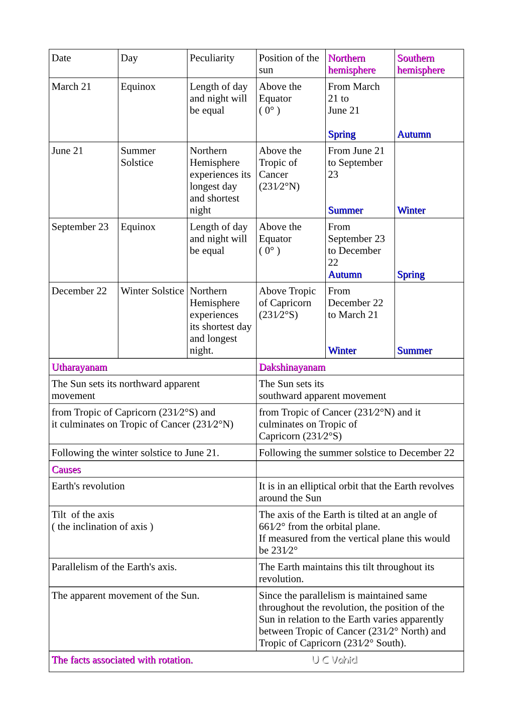 Date Day Peculiarity Position of the Sun Northern Hemisphere Southern