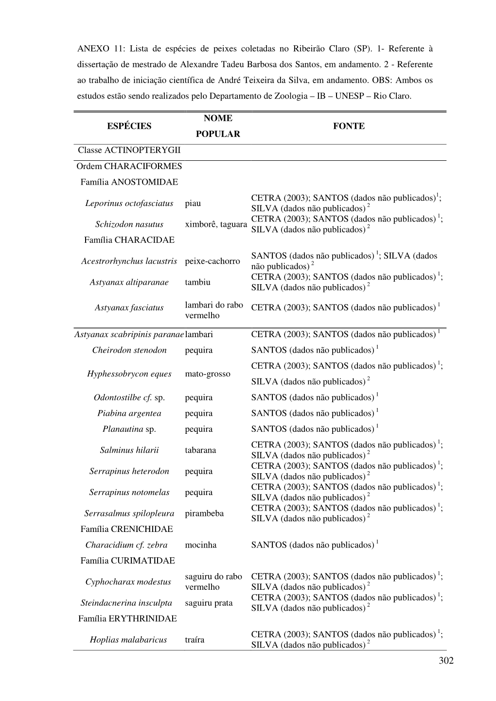 ESPÉCIES NOME POPULAR FONTE Classe ACTINOPTERYGII Ordem