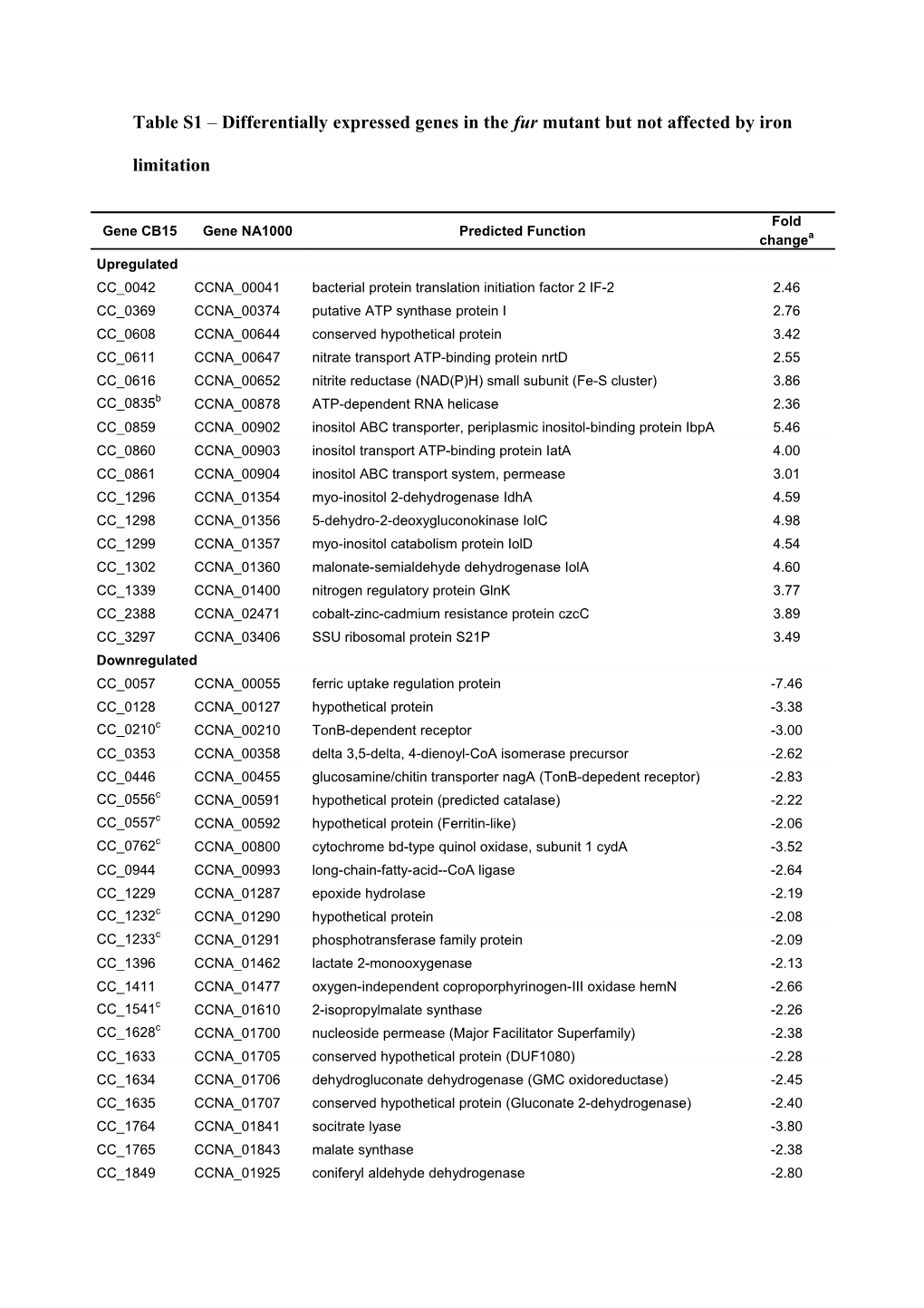 Table S1 Differentially Expressed Genes in the Fur Mutant but Not Affected by Iron Limitation