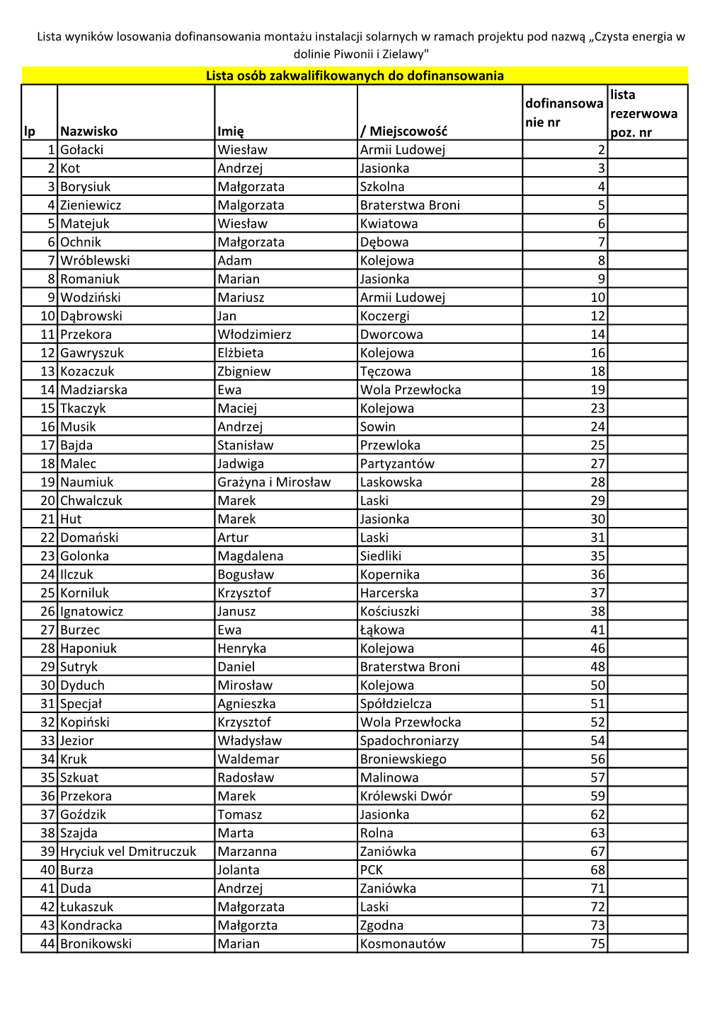 Lp Nazwisko Imię / Miejscowość Dofinansowa Nie Nr Lista Rezerwowa
