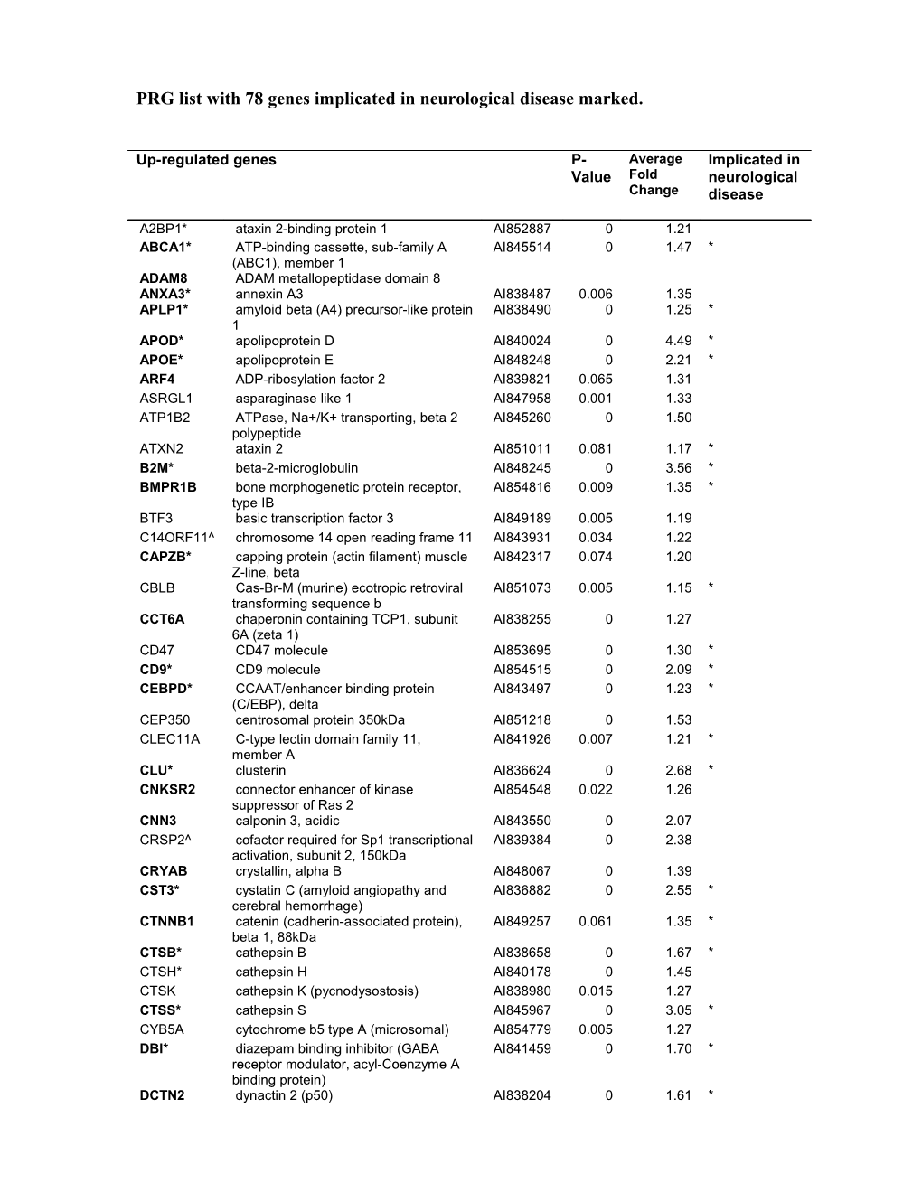 PRG List with 78 Genes Implicated in Neurological Disease Marked