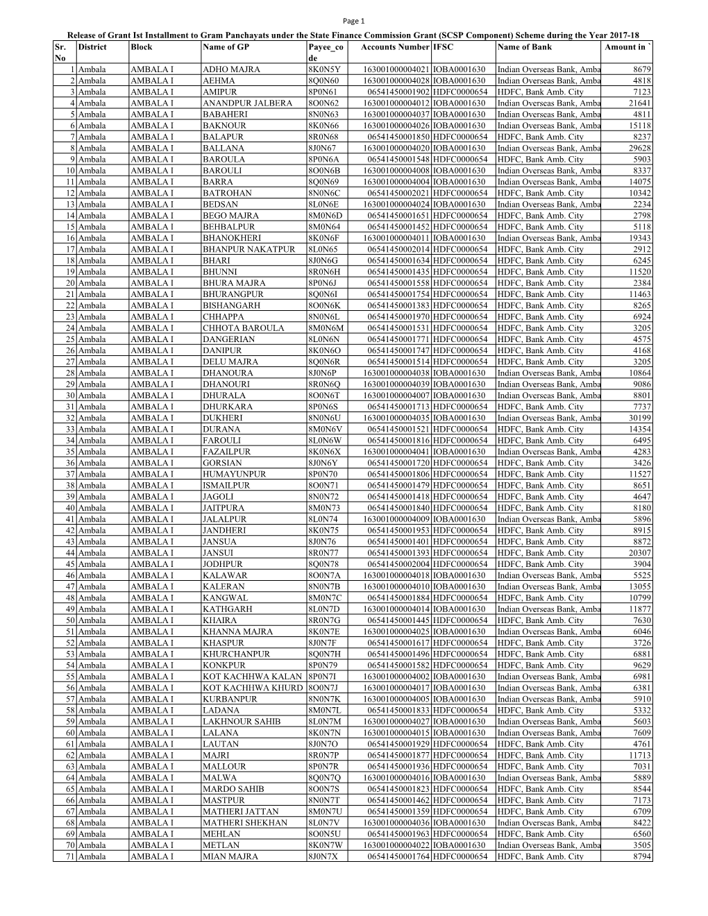 Sr. No District Block Name of GP Payee Co De Accounts Number