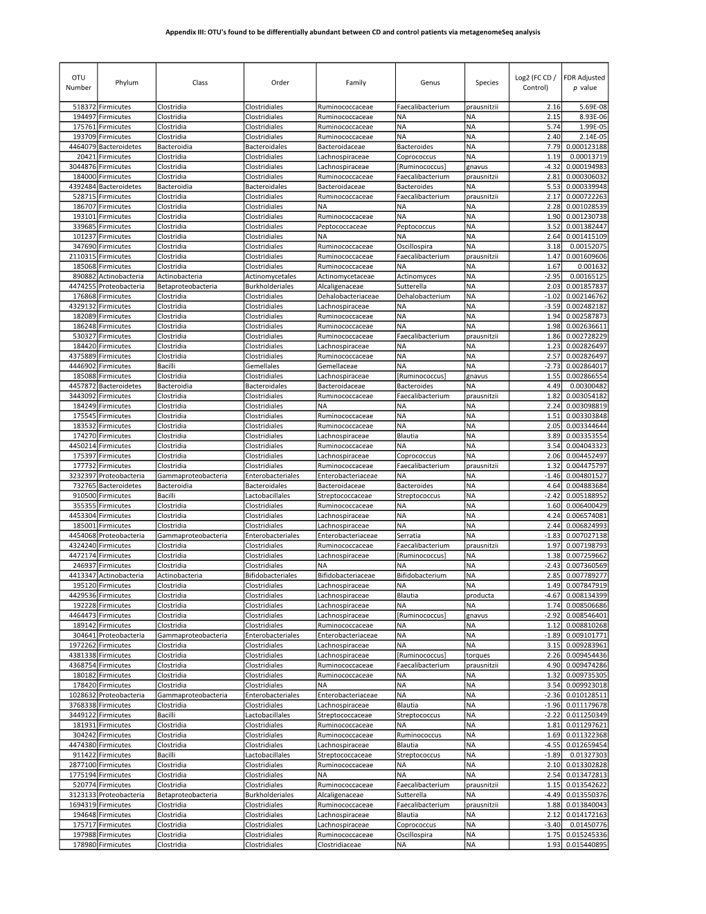 Appendix III: OTU's Found to Be Differentially Abundant Between CD and Control Patients Via Metagenomeseq Analysis