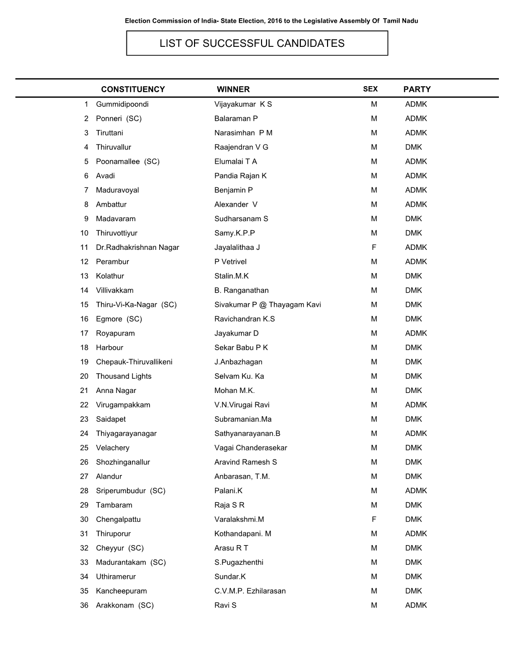 List of Successful Candidates