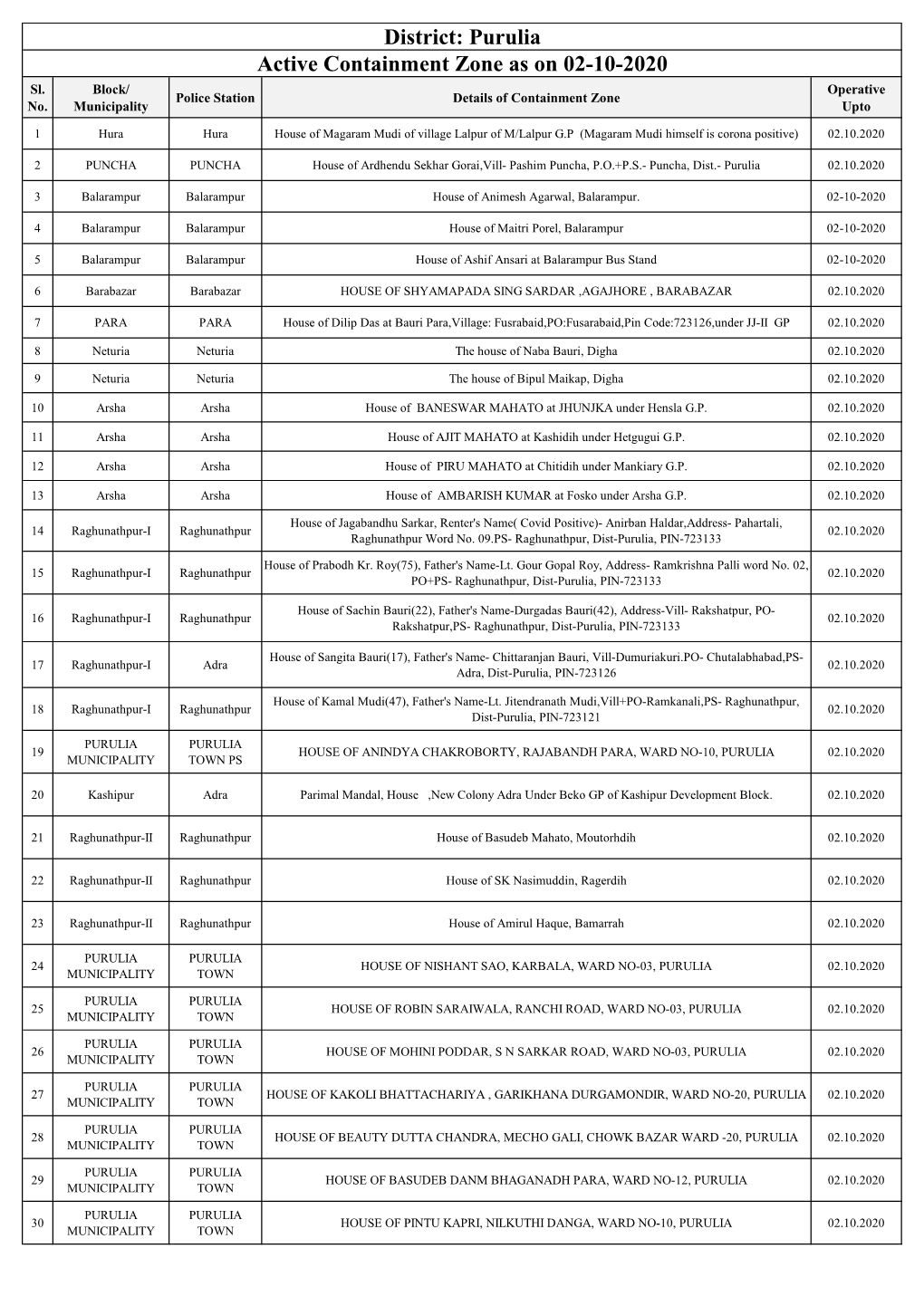 Active Containment Zone As on 02-10-2020 District: Purulia