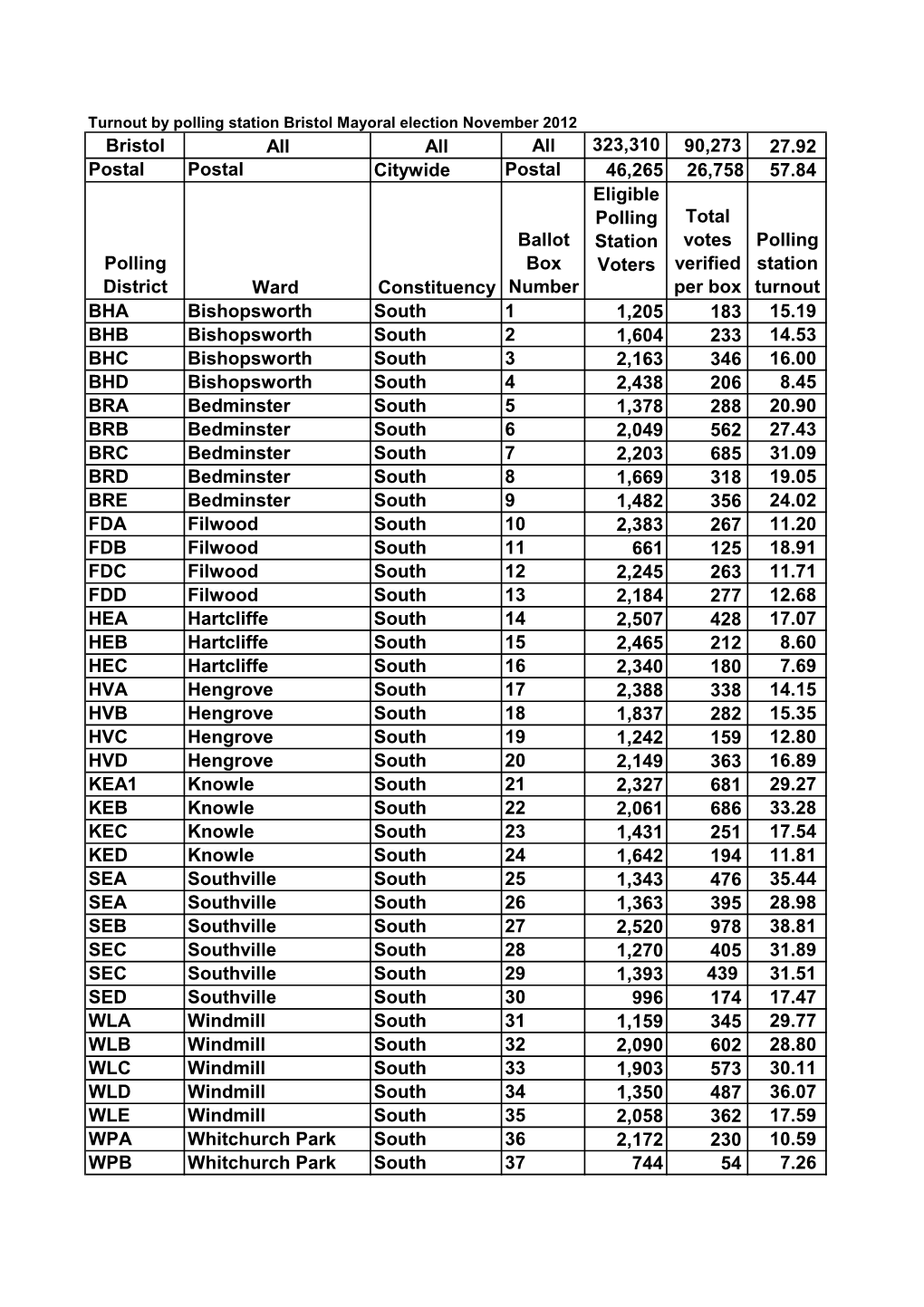 Station Turnout Mayoral