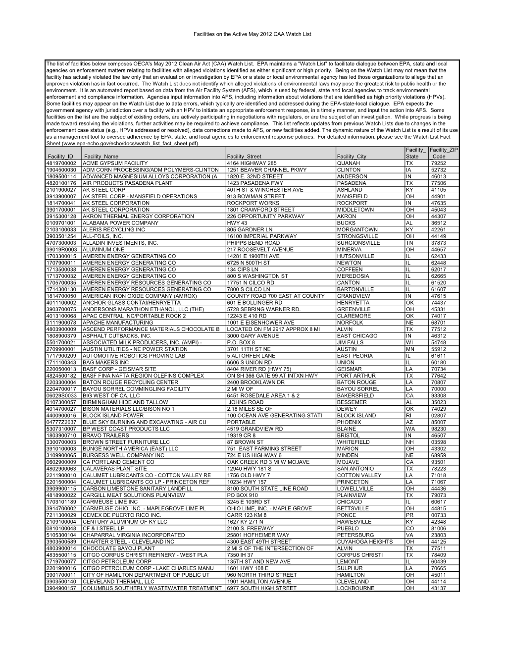 Clean Air Act (CAA) Watch List