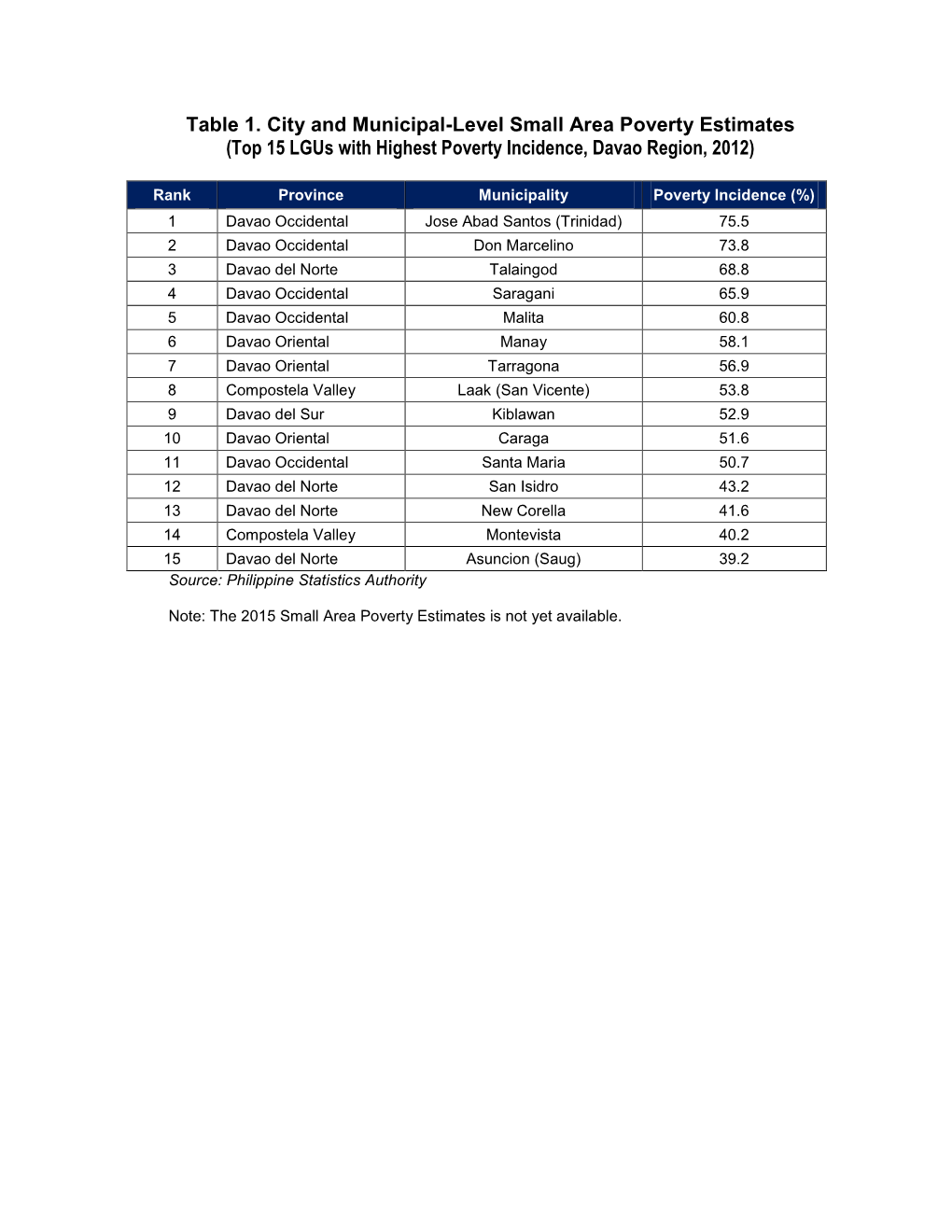 Top 15 Lgus with Highest Poverty Incidence, Davao Region, 2012)