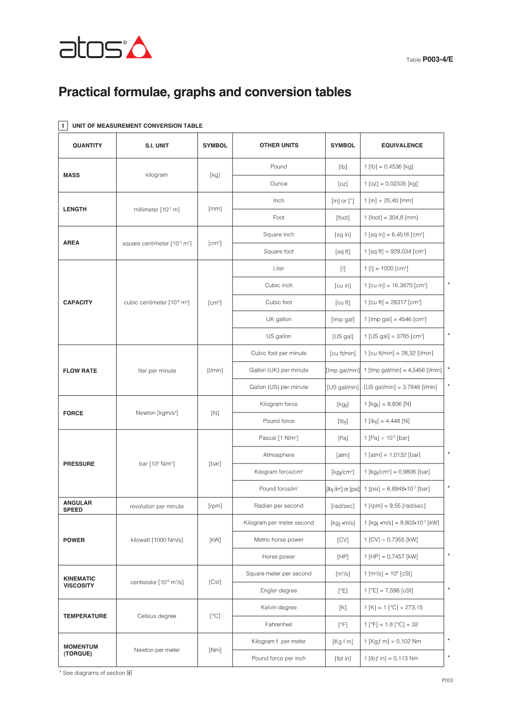 Practical Formulae, Graphs and Conversion Tables