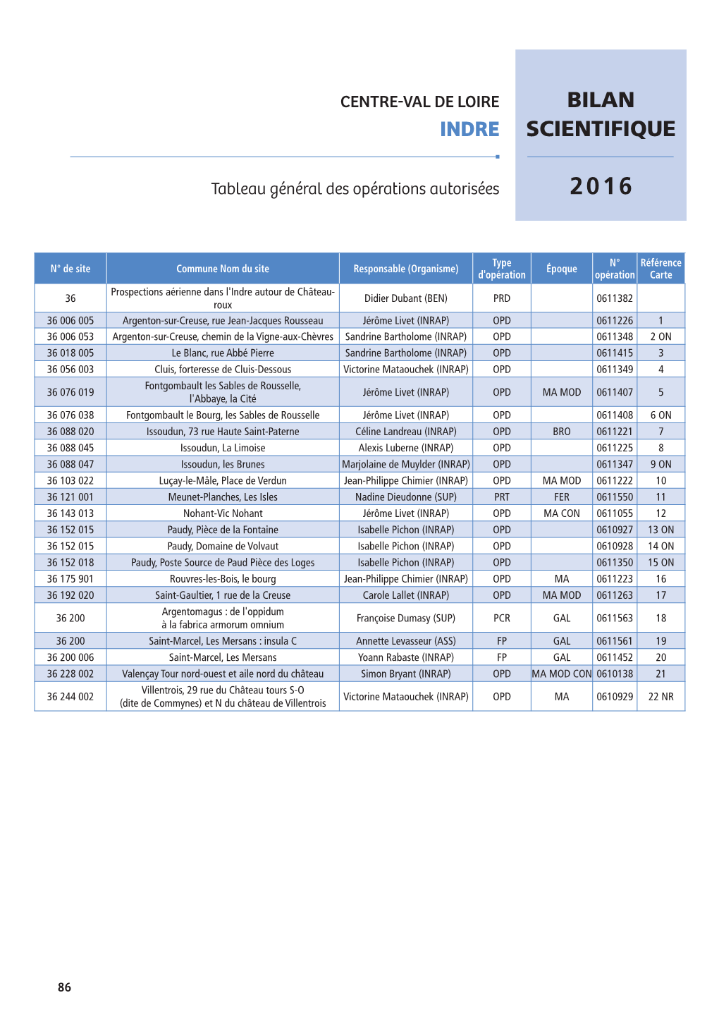 Bilan Scientifique Indre