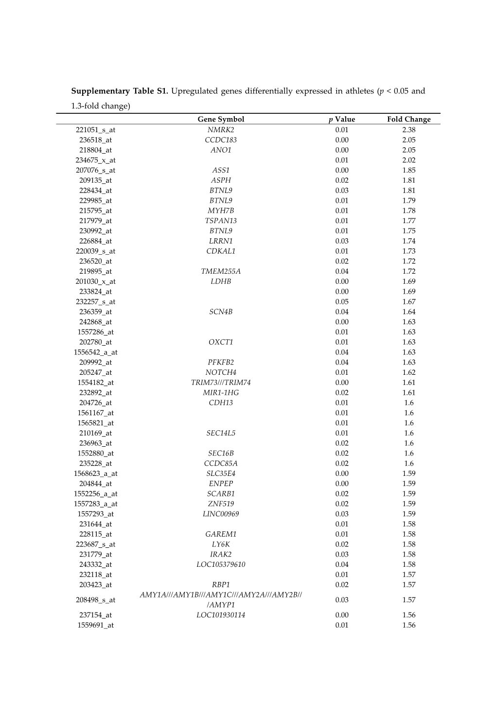 Supplementary Table S1. Upregulated Genes Differentially