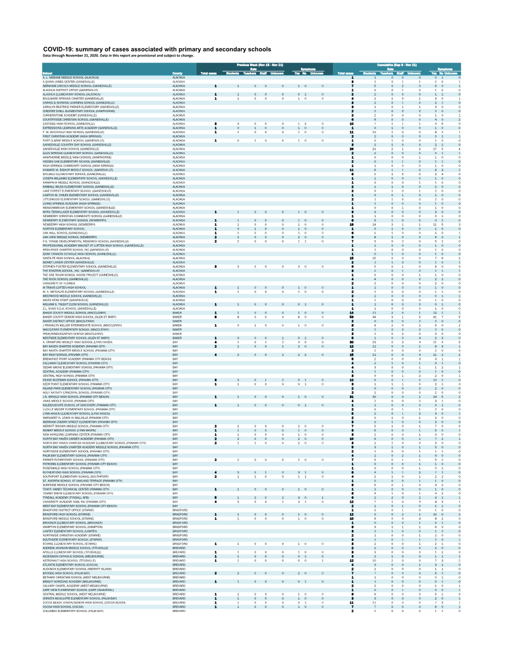 COVID-19: Summary of Cases Associated with Primary and Secondary Schools Data Through November 21, 2020