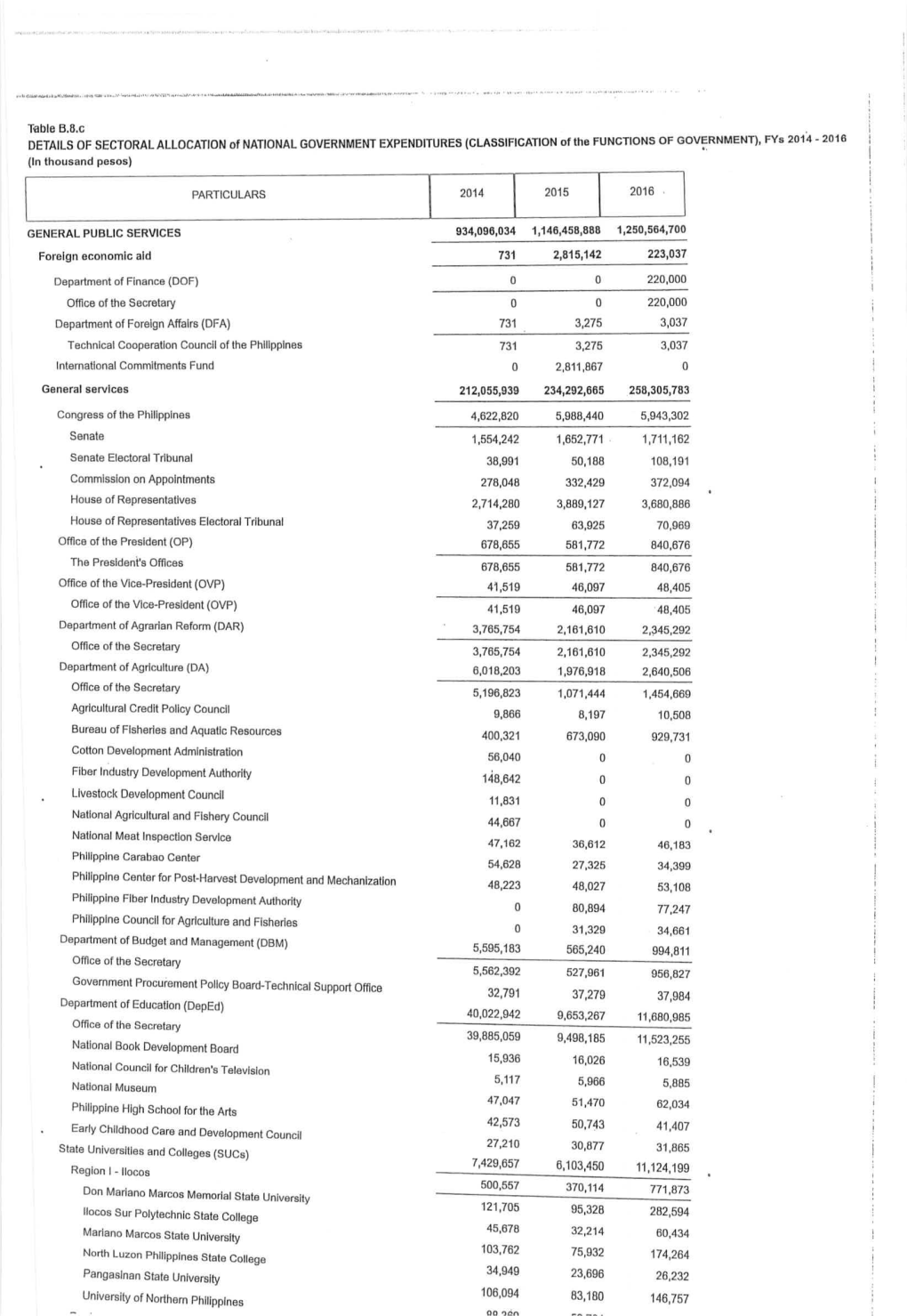 CLASSIFICATION of the FUNCTIONS of GOVERNMENT) Fys 2014- 2016 (In Thousand Pesos)