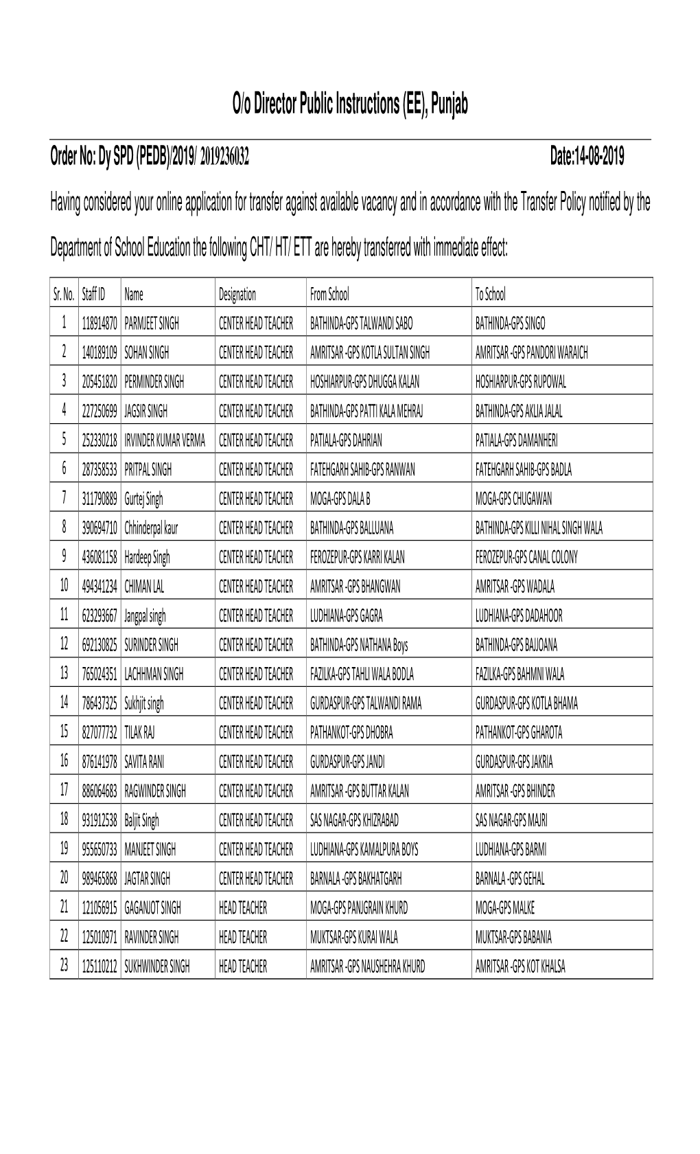 Transfer Orders of Primary Cadre