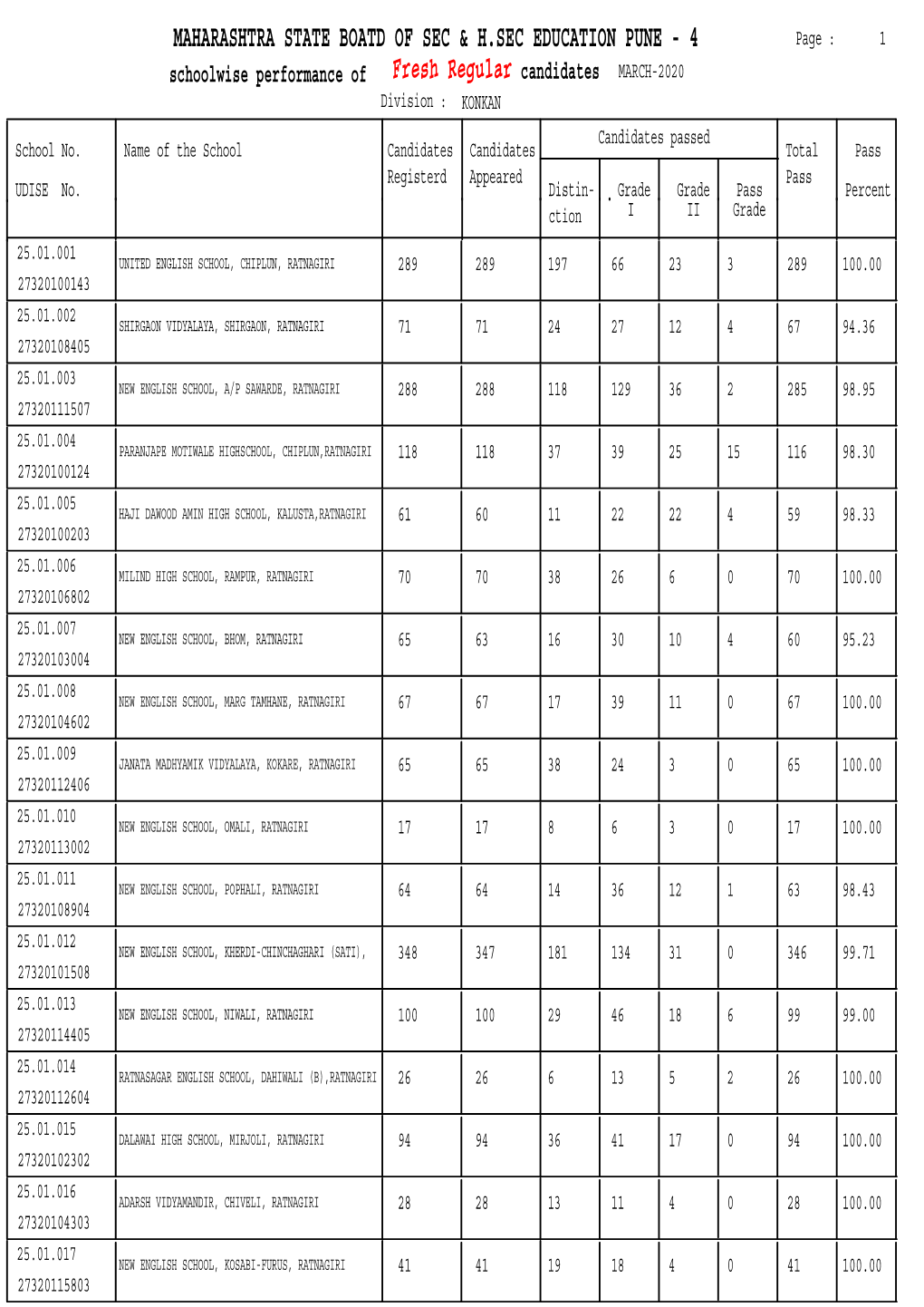 School Wise Result Statistics Report