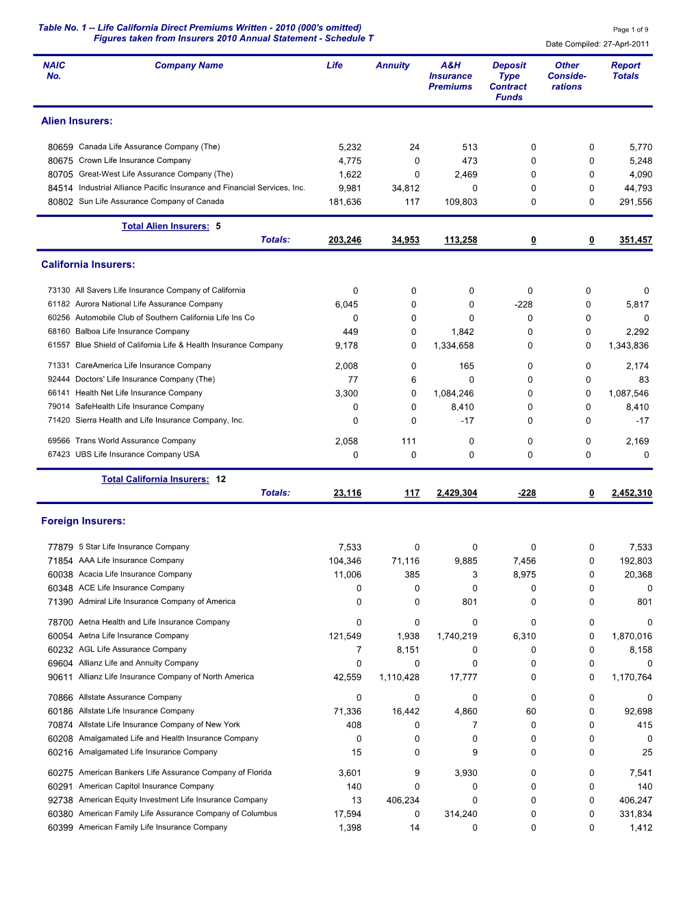 Life California Direct Premiums Written - 2010 (000'S Omitted) Page 1 of 9 Figures Taken from Insurers 2010 Annual Statement - Schedule T Date Compiled: 27-Aprl-2011