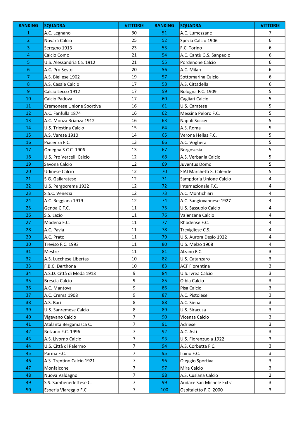 Vittorie Ranking Squadra Vittorie 1 A.C