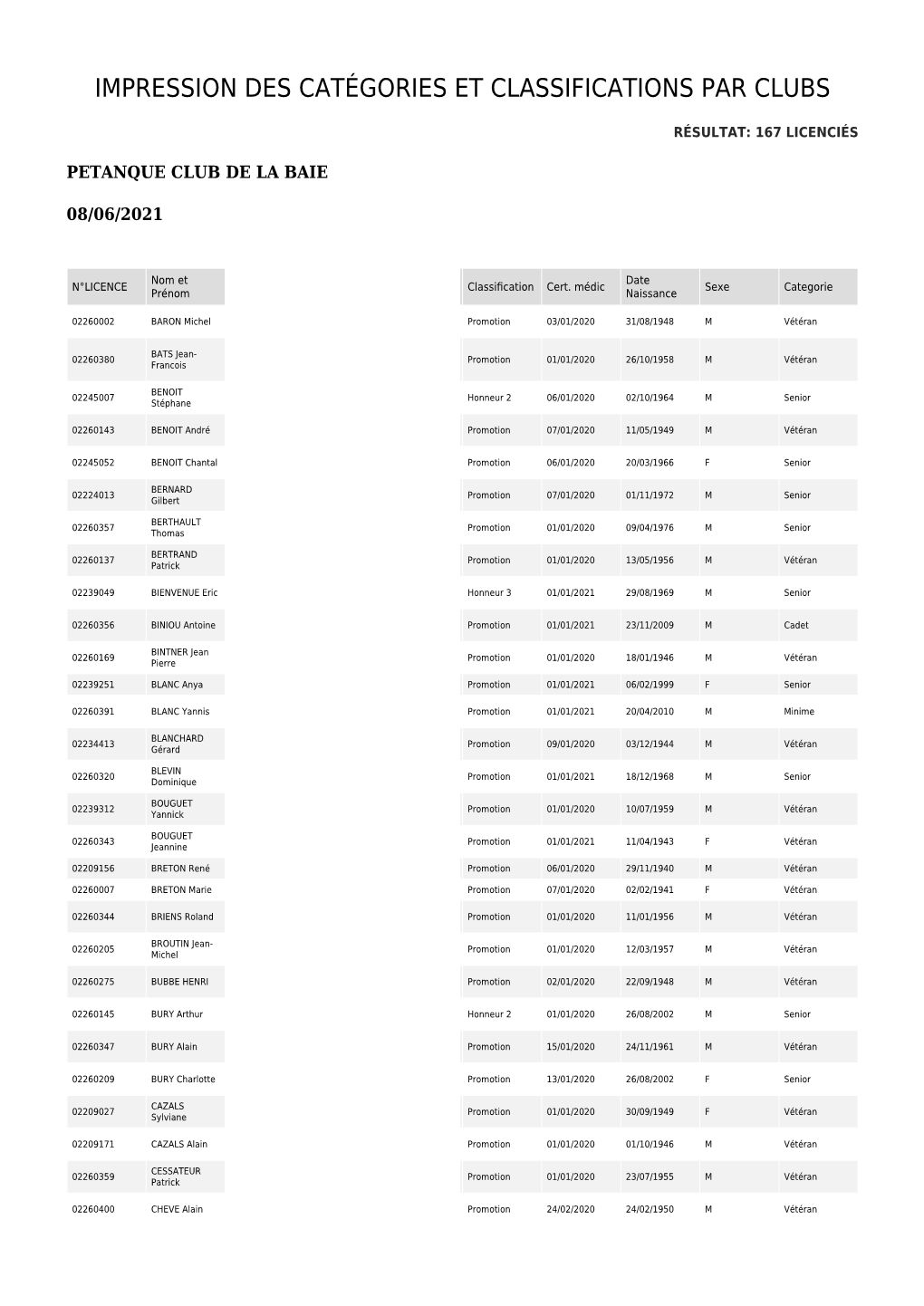 Impression Des Catégories Et Classifications Par Clubs