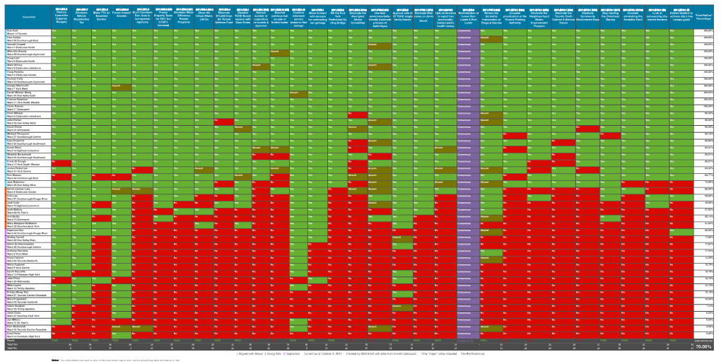 Tocouncil Scorecard October 2 2011