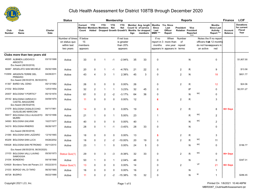 Club Health Assessment for District 108TB Through December 2020