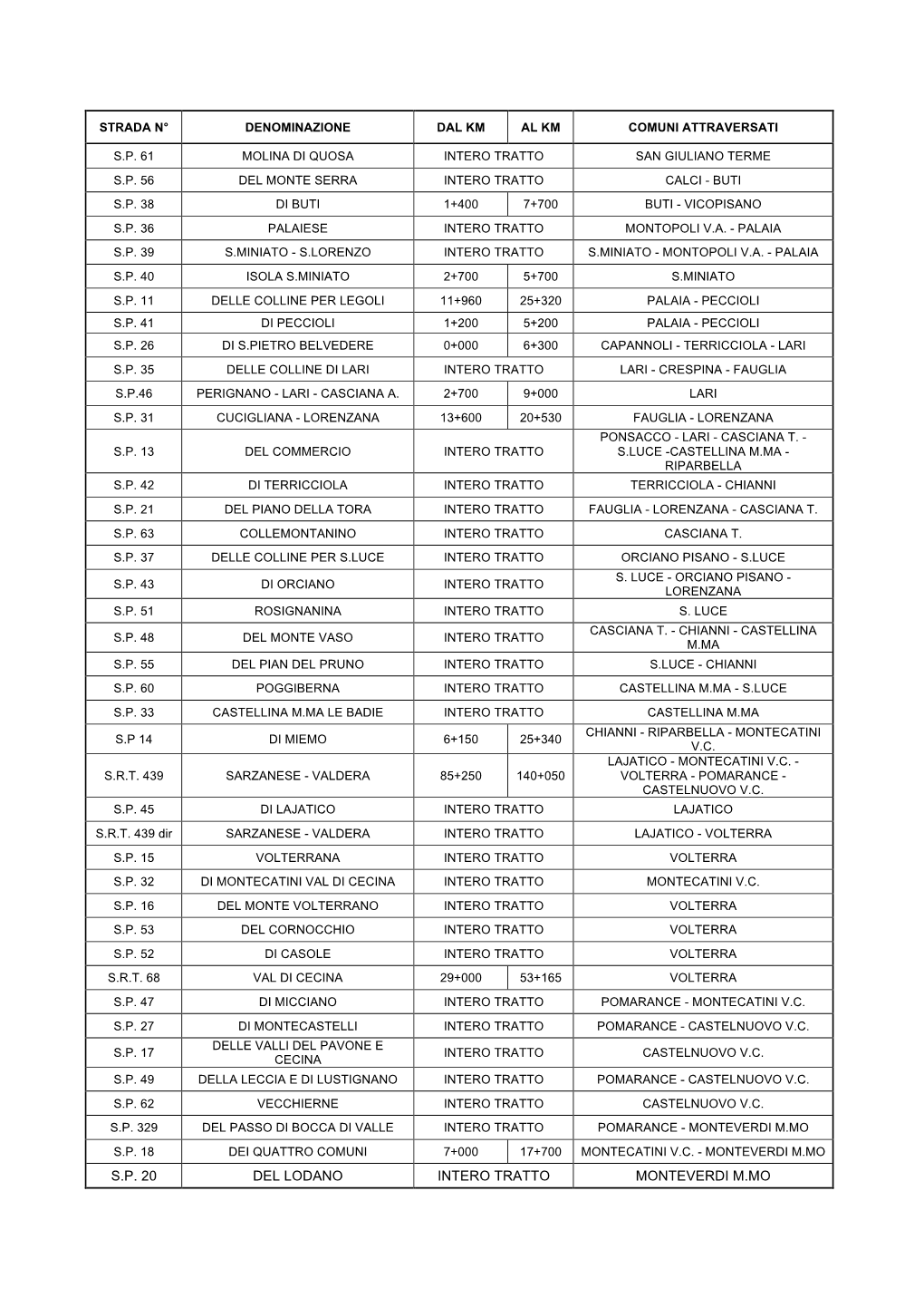 S.P. 20 Del Lodano Intero Tratto Monteverdi M.Mo
