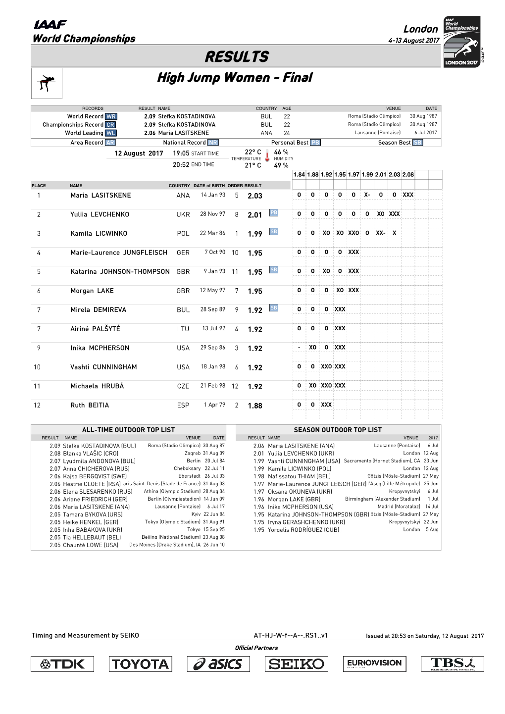 RESULTS High Jump Women - Final