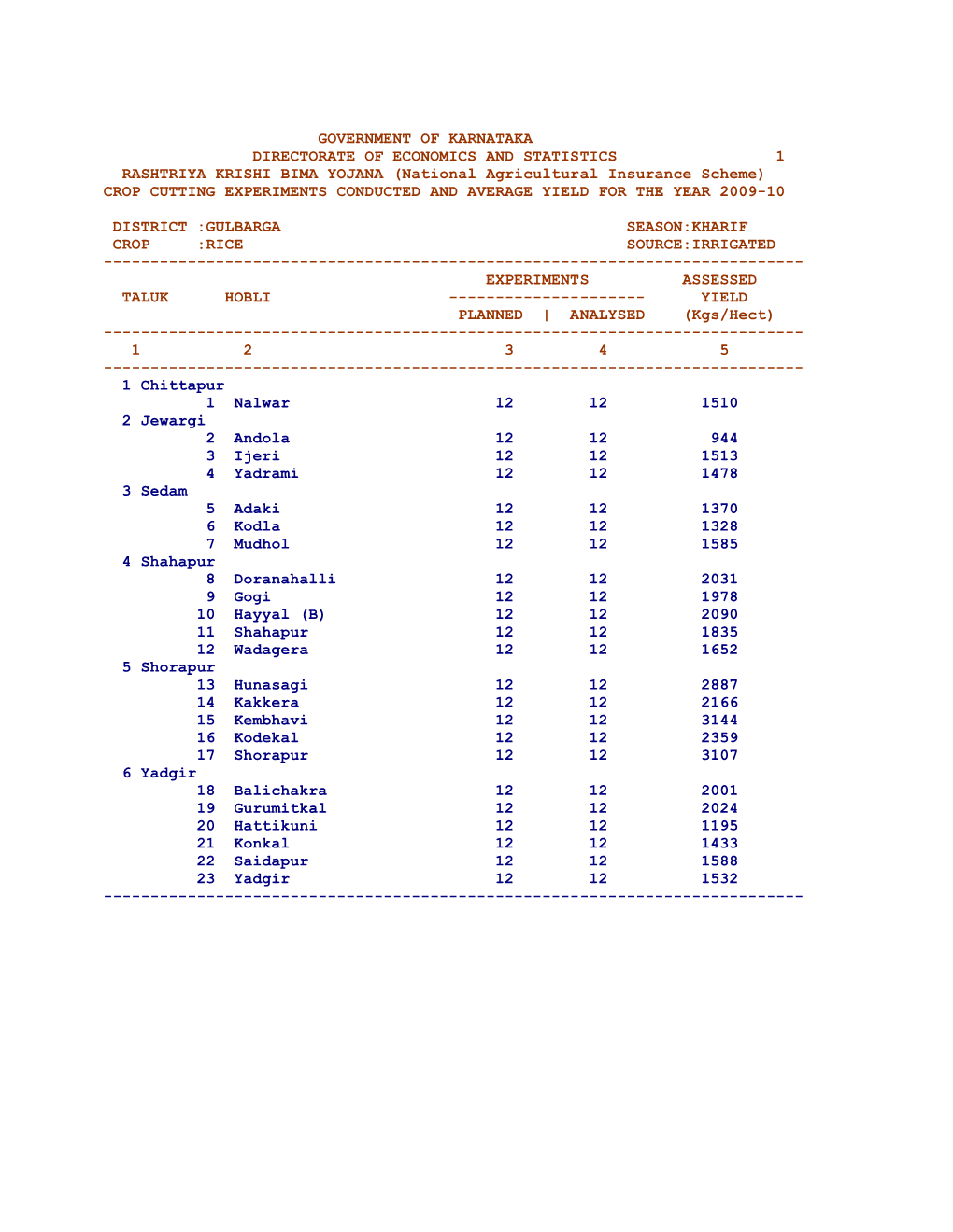 Government of Karnataka Directorate of Economics