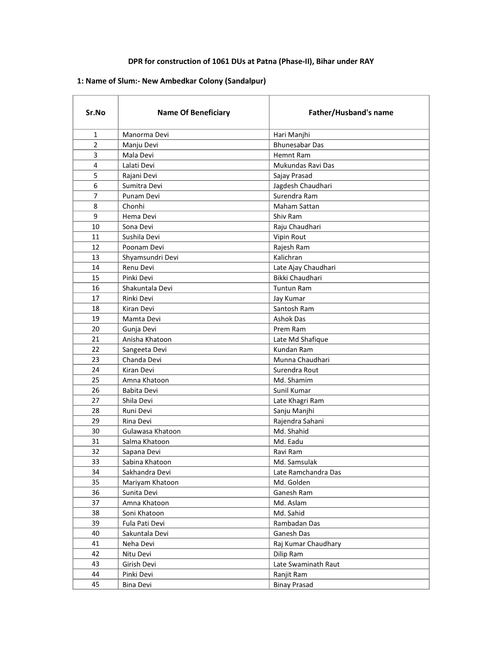 (Phase-II), Bihar Under RAY 1: Name of Slum:- New Ambedkar Colony