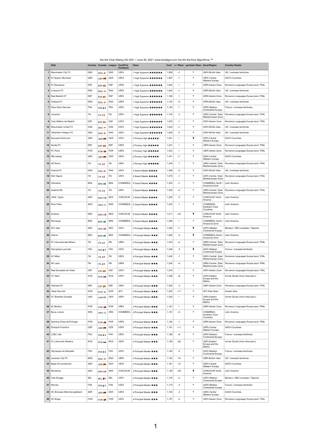 The-KA-Club-Rating-2Q-2021 / June 30, 2021 the KA the Kick Algorithms ™